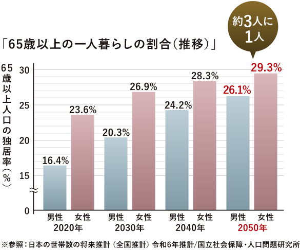 65歳以上の一人暮らしの割合