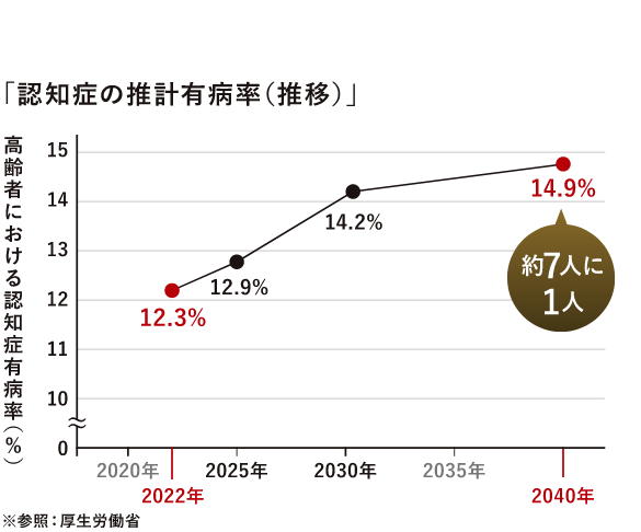認知症の推移有病率